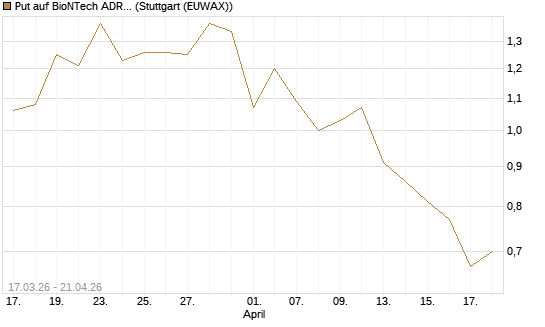 Put auf BioNTech ADR [Vontobel] Chart