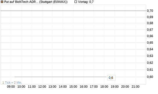 Put auf BioNTech ADR [Vontobel] Chart