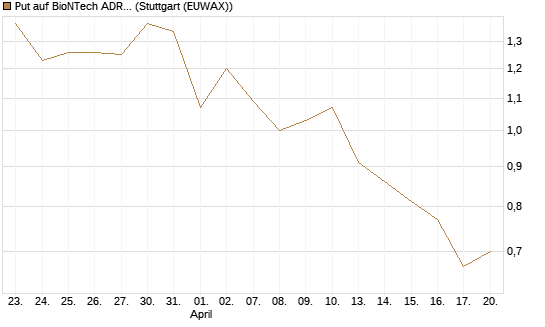 Put auf BioNTech ADR [Vontobel] Chart