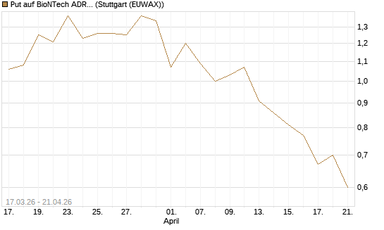 Put auf BioNTech ADR [Vontobel] Chart
