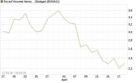 Put auf Howmet Aerospace [J.P. Morgan Structured Products B.V.] Chart