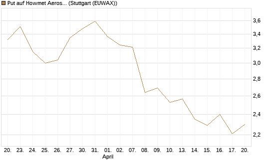 Put auf Howmet Aerospace [J.P. Morgan Structured Products B.V.] Chart