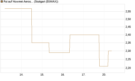 Put auf Howmet Aerospace [J.P. Morgan Structured Products B.V.] Chart