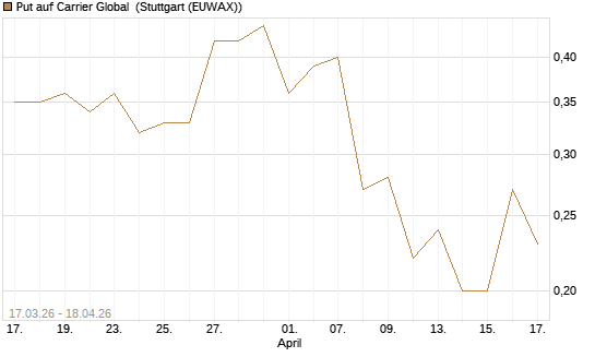 Put auf Carrier Global [J.P. Morgan Structured Products B.V.] Chart