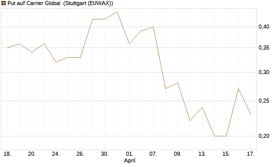 Put auf Carrier Global [J.P. Morgan Structured Products B.V.] Chart