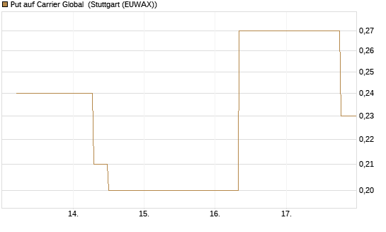 Put auf Carrier Global [J.P. Morgan Structured Products B.V.] Chart