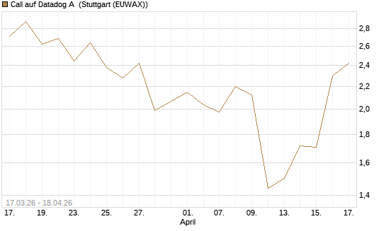 Call auf Datadog A [J.P. Morgan Structured Products B.V.] Chart