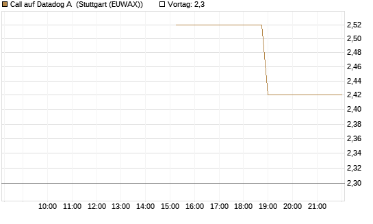 Call auf Datadog A [J.P. Morgan Structured Products B.V.] Chart