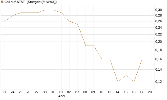 Call auf AT&T [J.P. Morgan Structured Products B.V.] Chart