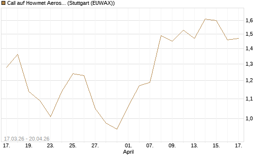 Call auf Howmet Aerospace [J.P. Morgan Structured Products B.V.] Chart