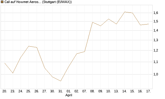 Call auf Howmet Aerospace [J.P. Morgan Structured Products B.V.] Chart