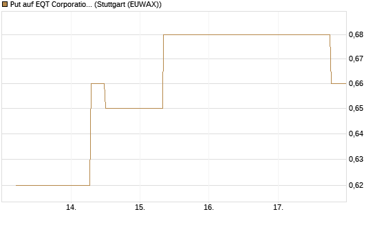 Put auf EQT Corporation [J.P. Morgan Structured Products B.V.] Chart