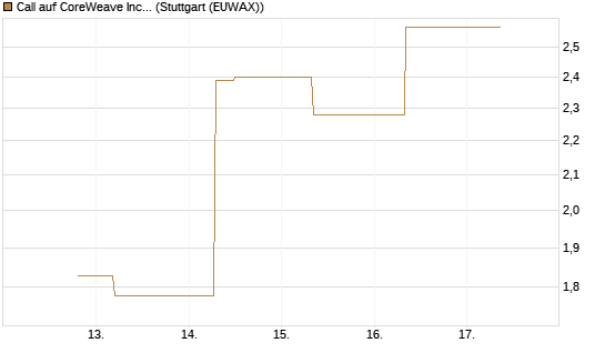 Call auf CoreWeave Inc [J.P. Morgan Structured Products B.V.] Chart