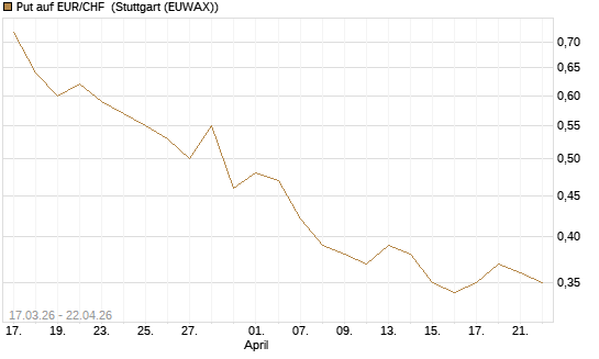 Put auf EUR/CHF [J.P. Morgan Structured Products B.V.] Chart