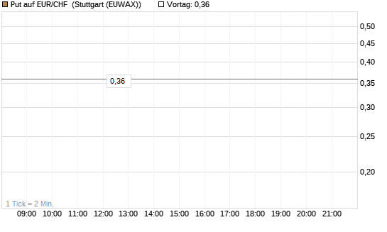 Put auf EUR/CHF [J.P. Morgan Structured Products B.V.] Chart