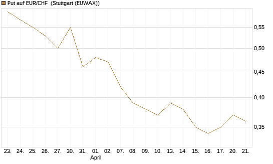 Put auf EUR/CHF [J.P. Morgan Structured Products B.V.] Chart