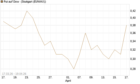 Put auf Dow [J.P. Morgan Structured Products B.V.] Chart