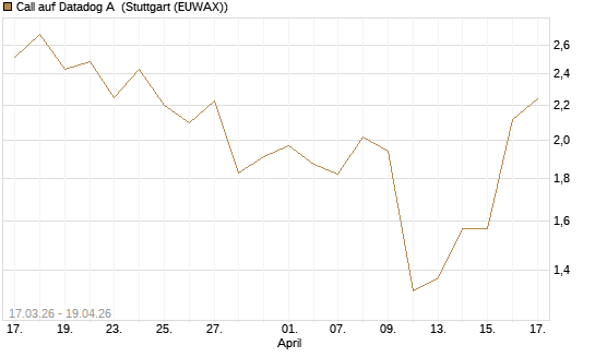 Call auf Datadog A [J.P. Morgan Structured Products B.V.] Chart