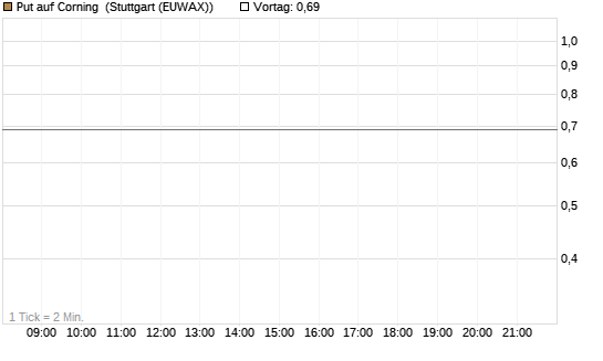 Put auf Corning [J.P. Morgan Structured Products B.V.] Chart