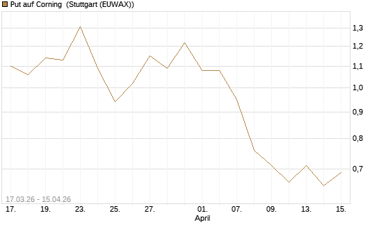 Put auf Corning [J.P. Morgan Structured Products B.V.] Chart
