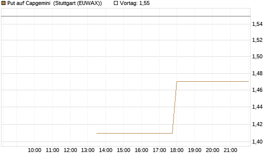 Put auf Capgemini [J.P. Morgan Structured Products B.V.] Chart