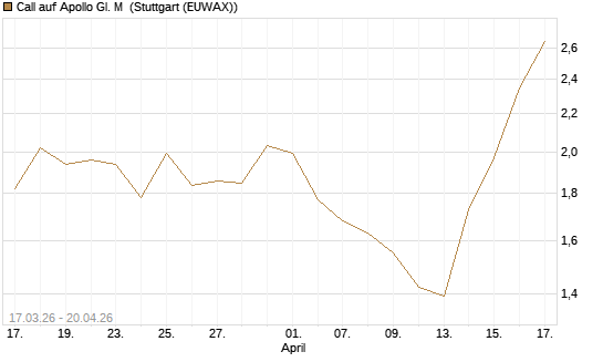 Call auf Apollo Gl. M [J.P. Morgan Structured Products B.V.] Chart