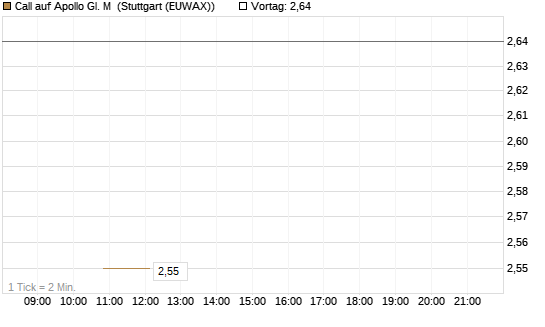 Call auf Apollo Gl. M [J.P. Morgan Structured Products B.V.] Chart