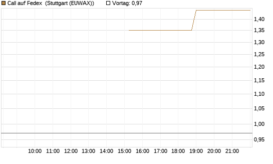 Call auf Fedex [J.P. Morgan Structured Products B.V.] Chart