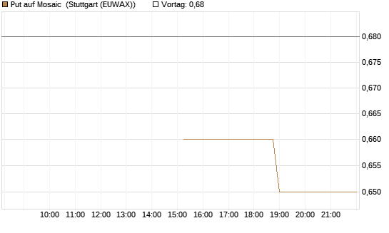 Put auf Mosaic [J.P. Morgan Structured Products B.V.] Chart