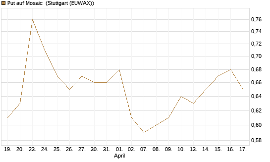 Put auf Mosaic [J.P. Morgan Structured Products B.V.] Chart