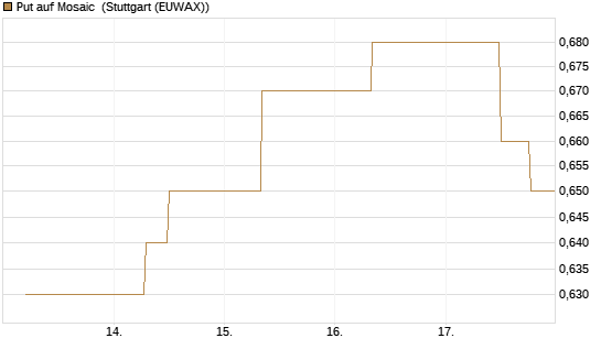 Put auf Mosaic [J.P. Morgan Structured Products B.V.] Chart