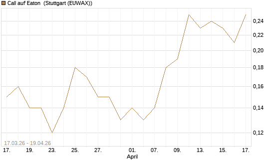 Call auf Eaton [J.P. Morgan Structured Products B.V.] Chart