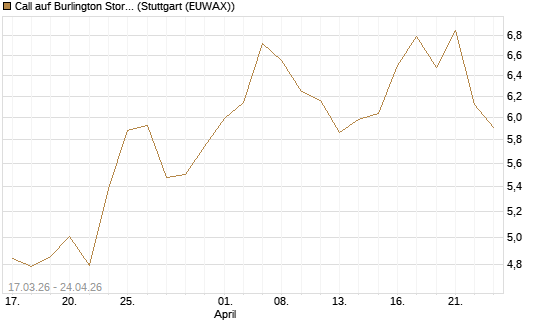 Call auf Burlington Stores [J.P. Morgan Structured Products B.V.] Chart