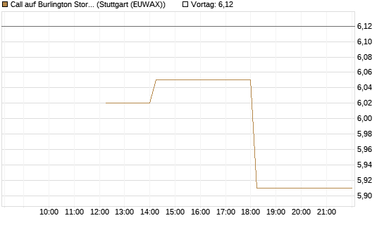 Call auf Burlington Stores [J.P. Morgan Structured Products B.V.] Chart
