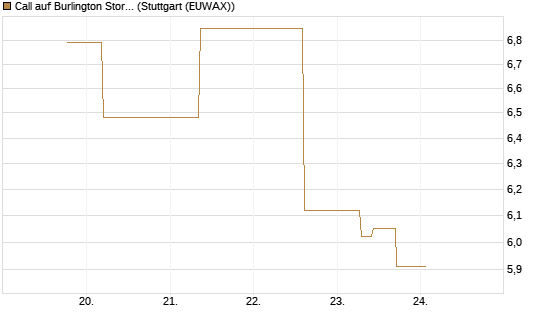Call auf Burlington Stores [J.P. Morgan Structured Products B.V.] Chart