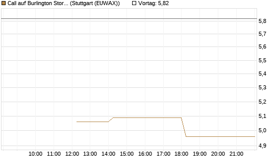 Call auf Burlington Stores [J.P. Morgan Structured Products B.V.] Chart