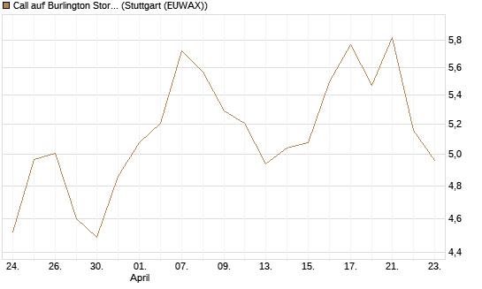 Call auf Burlington Stores [J.P. Morgan Structured Products B.V.] Chart