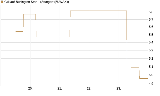 Call auf Burlington Stores [J.P. Morgan Structured Products B.V.] Chart