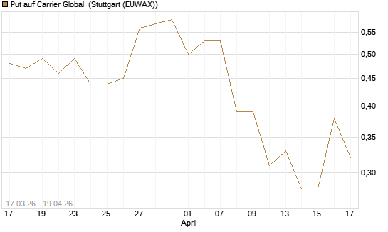 Put auf Carrier Global [J.P. Morgan Structured Products B.V.] Chart