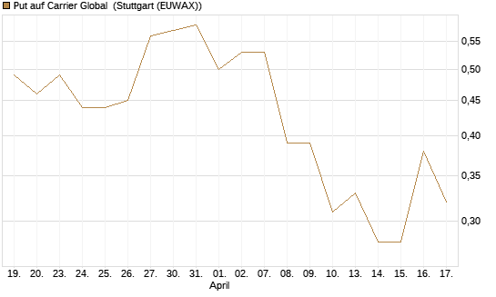 Put auf Carrier Global [J.P. Morgan Structured Products B.V.] Chart