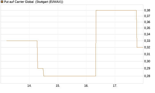 Put auf Carrier Global [J.P. Morgan Structured Products B.V.] Chart