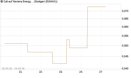 Call auf Nextera Energy [J.P. Morgan Structured Products B.V.] Chart