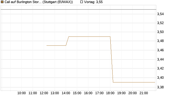 Call auf Burlington Stores [J.P. Morgan Structured Products B.V.] Chart