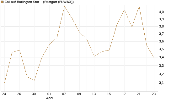 Call auf Burlington Stores [J.P. Morgan Structured Products B.V.] Chart