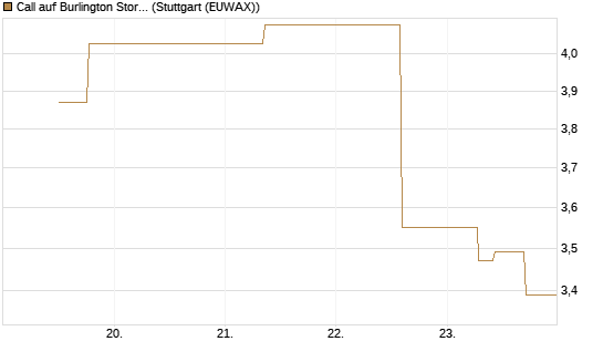 Call auf Burlington Stores [J.P. Morgan Structured Products B.V.] Chart