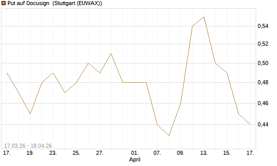 Put auf Docusign [J.P. Morgan Structured Products B.V.] Chart