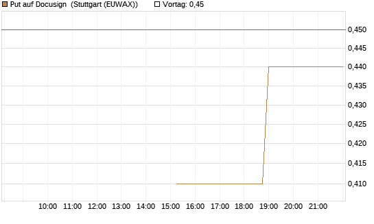 Put auf Docusign [J.P. Morgan Structured Products B.V.] Chart