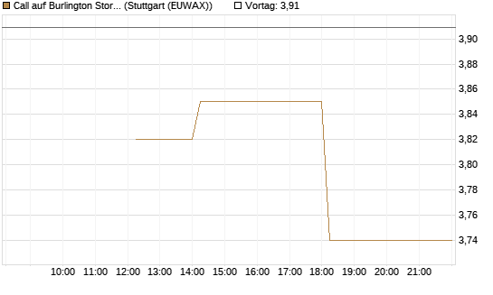 Call auf Burlington Stores [J.P. Morgan Structured Products B.V.] Chart
