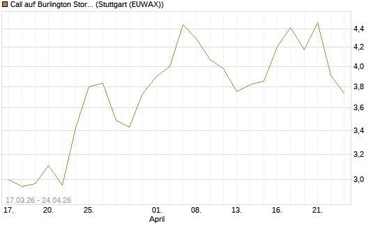 Call auf Burlington Stores [J.P. Morgan Structured Products B.V.] Chart