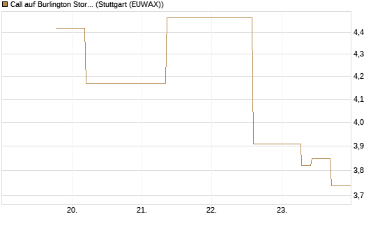 Call auf Burlington Stores [J.P. Morgan Structured Products B.V.] Chart